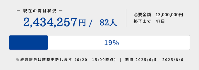寄付達成状況メーター