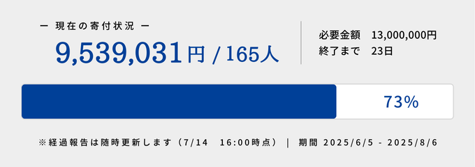 寄付金メーター
