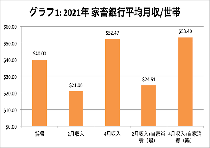 【カンボジア】コロナ禍でも続く生計向上〜事業の指標月平均US$40を超える収入に