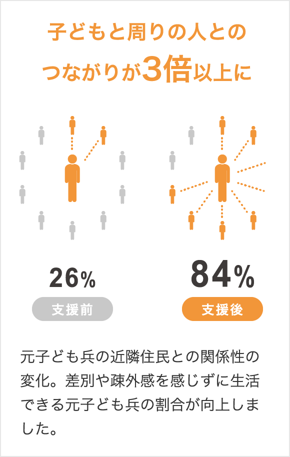 子どもと周りの人とのつながりが3倍以上に