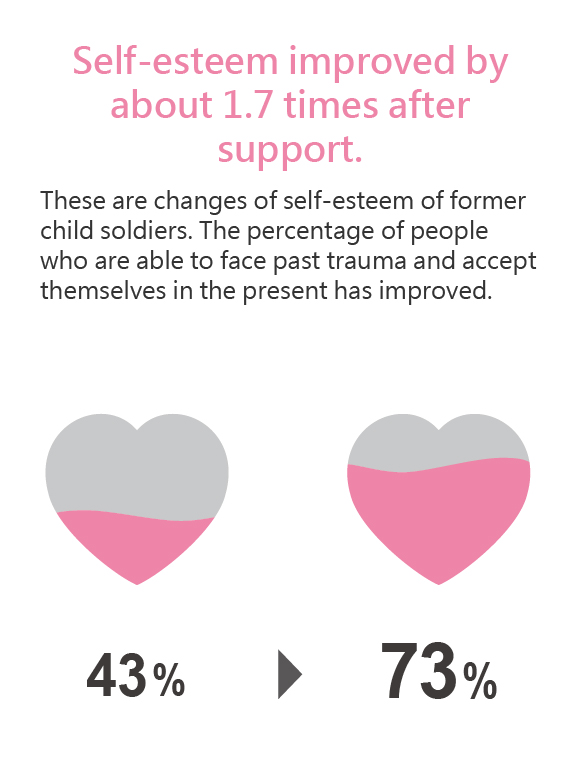 Self-esteem improved by about 1.7 times after support.