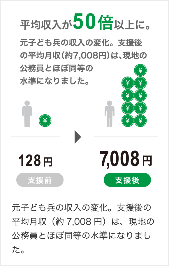 平均収入が50倍以上に。