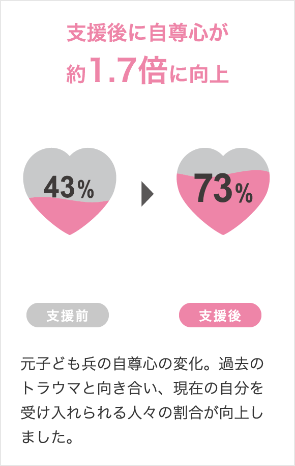 支援後に自尊心が約1.7倍に向上