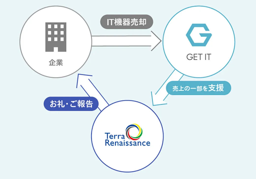 「サーバーforコンゴ」の流れ