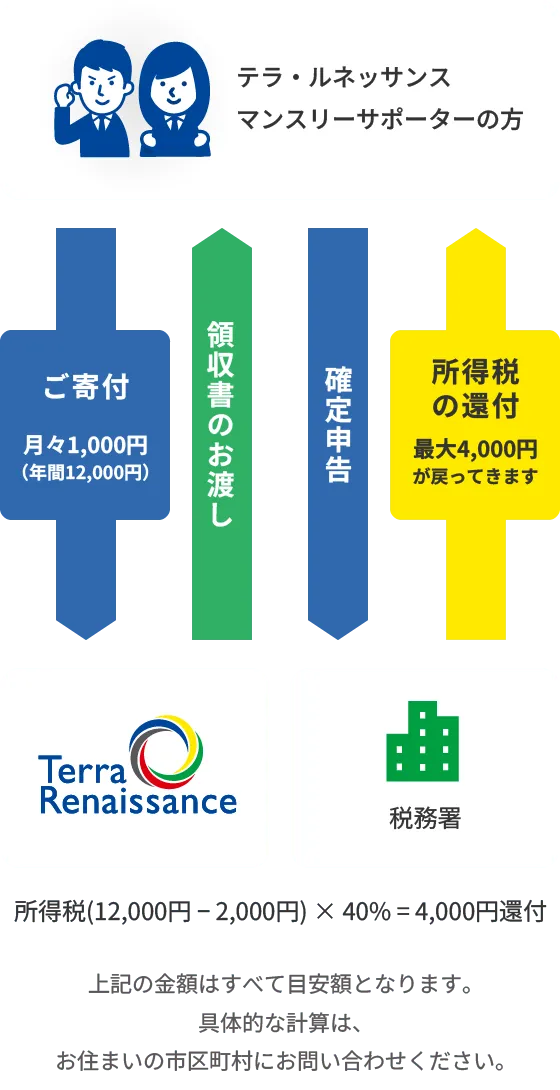 マンスリーサポーターの方の場合