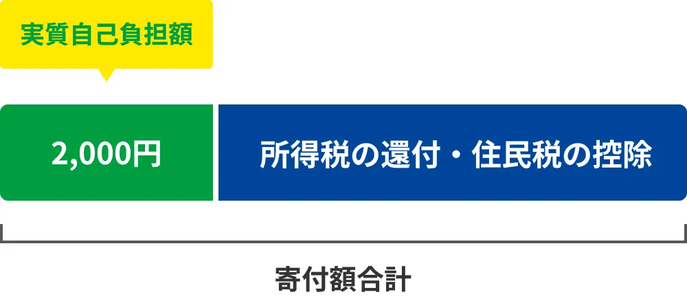 税金の控除のイメージ
