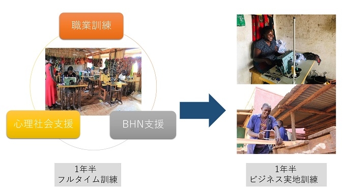 元子ども兵社会復帰支援プロジェクト 元子ども兵社会復帰支援プロジェクト