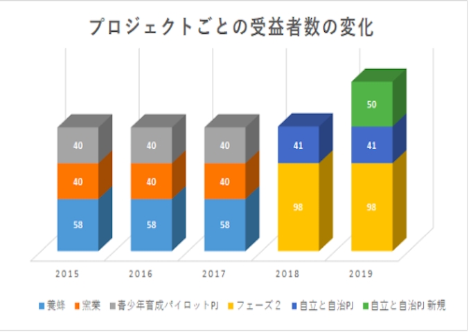 2015年以降の受益者数の推移 2015年以降の受益者数の推移