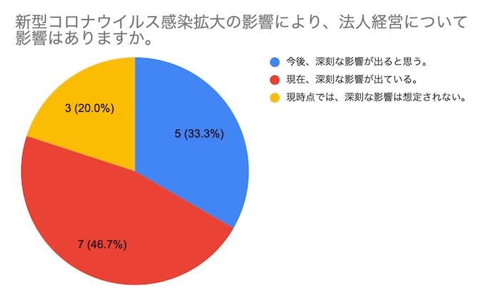 ◆法人経営への影響 ◆法人経営への影響