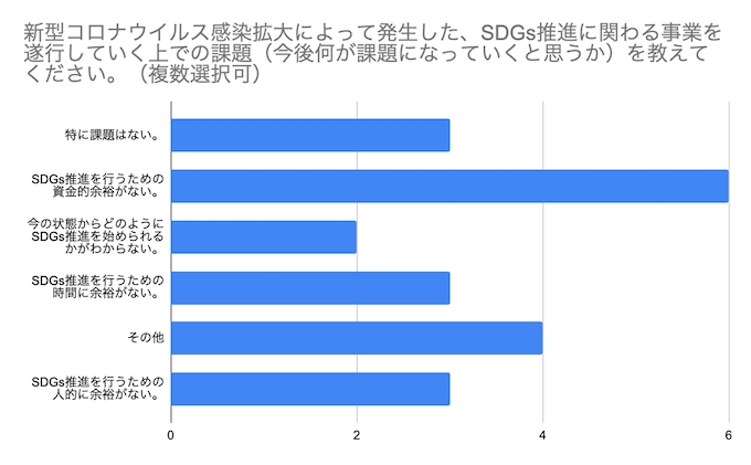 ◆SDGs推進に関わる事業への影響 ◆SDGs推進に関わる事業への影響