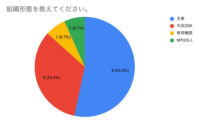 ◆組織形態 ◆組織形態