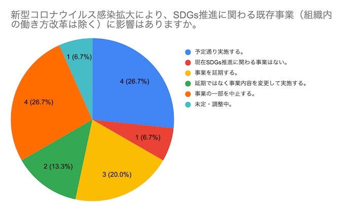 ◆SDGsに関わる事業への影響 ◆SDGsに関わる事業への影響