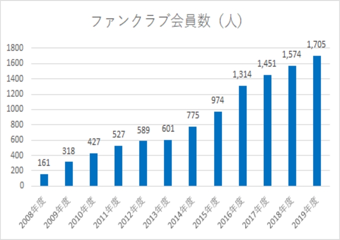 ファンクラブ会員数の伸び ファンクラブ会員数の伸び