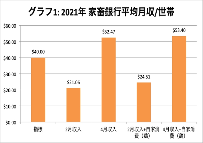 カンボジア コロナ禍でも続く生計向上 事業の指標月平均us 40を超える収入に