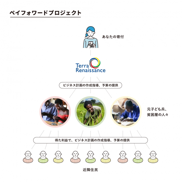 ◼︎ペイフォワードとは? ◼︎ペイフォワードとは?