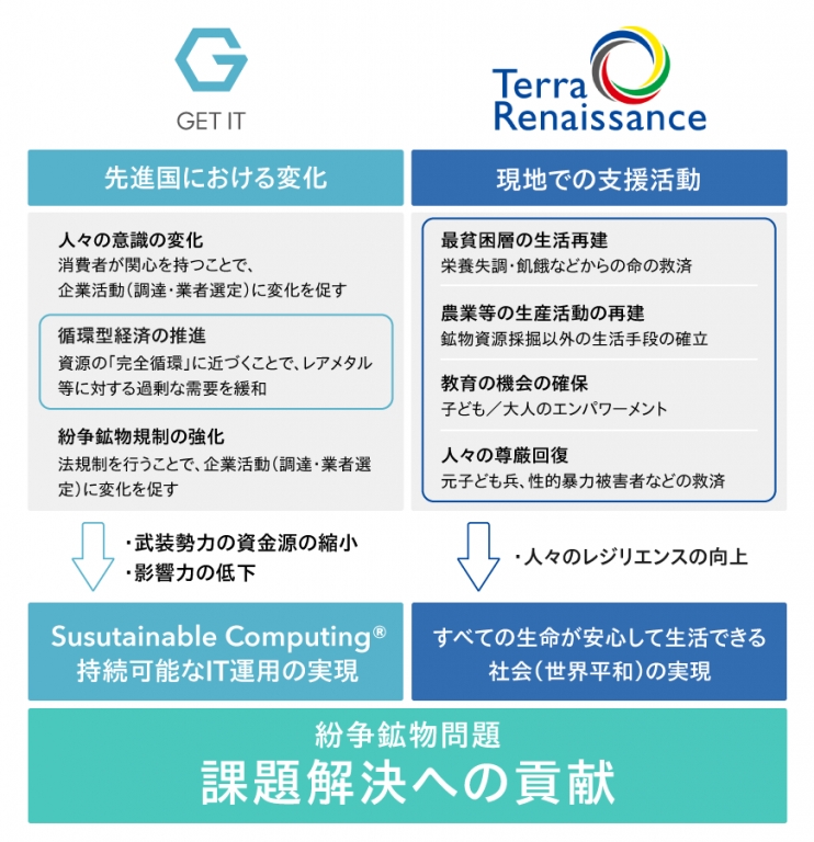 企業 × NPO、紛争鉱物問題と向き合う 企業 × NPO、紛争鉱物問題と向き合う